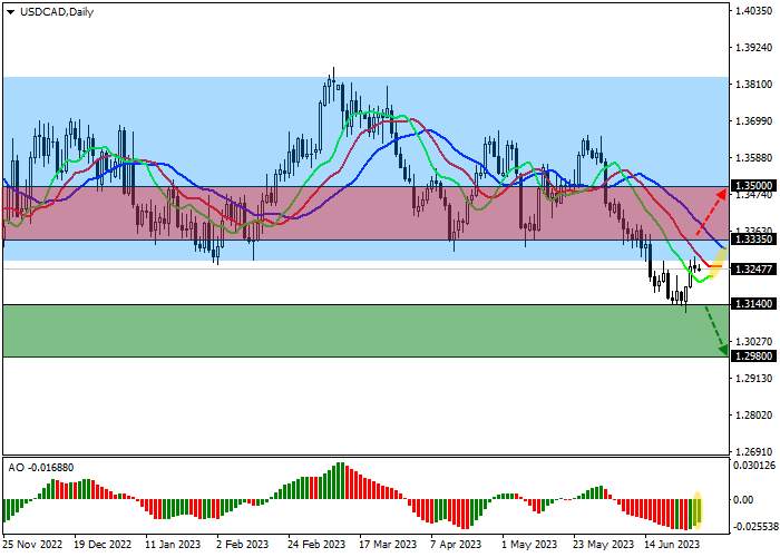 USD/CAD: WAITING FOR CANADIAN GDP STATISTICS