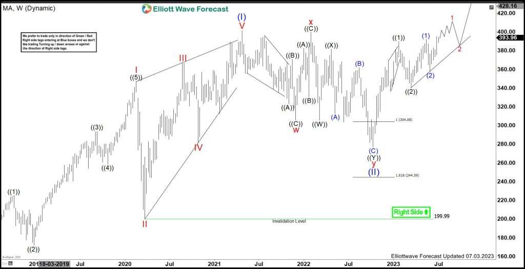 Mastercard Incorporated (MA) Favors Higher & Remain Supported