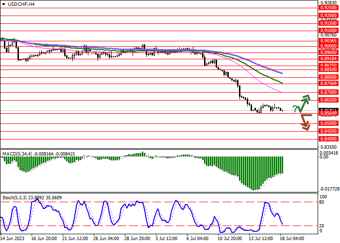 USD/CHF: THE INSTRUMENT HOLDS NEAR RECORD LOWS