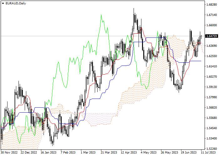 EUR/AUD: ICHIMOKU INDICATORS ANALYSIS