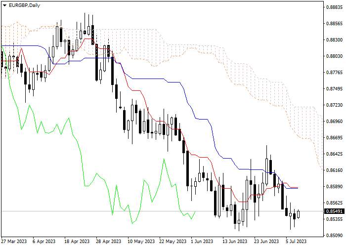 EUR/GBP: ICHIMOKU INDICATORS ANALYSIS
