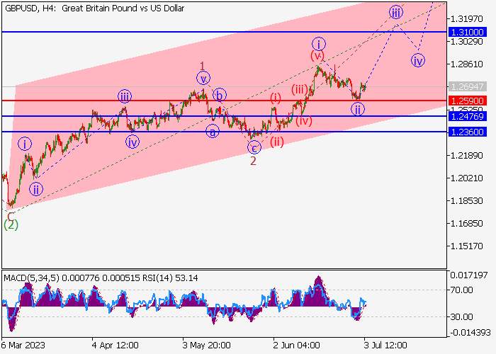 GBP/USD: WAVE ANALYSIS