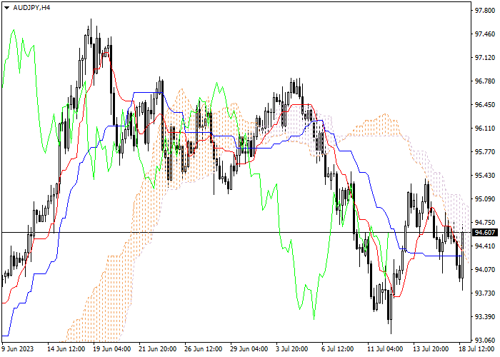 AUD/JPY: ICHIMOKU INDICATORS ANALYSIS