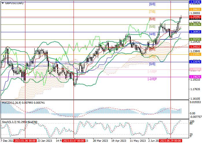 GBP/USD: THE BANK OF ENGLAND'S REPORT ON THE STATE OF THE NATIONAL FINANCIAL SYSTEM SUPPORTS THE POUND'S POSITIONS