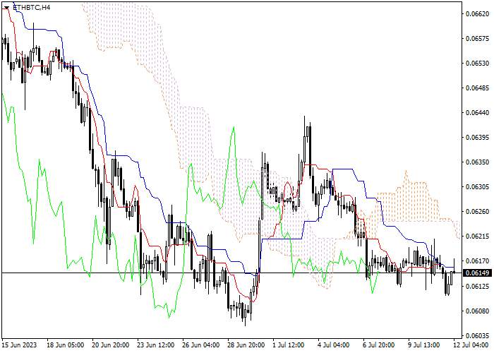 ETH/BTC: ICHIMOKU INDICATORS ANALYSIS