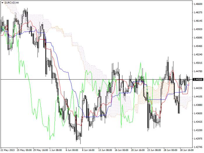 EUR/CAD: ICHIMOKU INDICATORS ANALYSIS