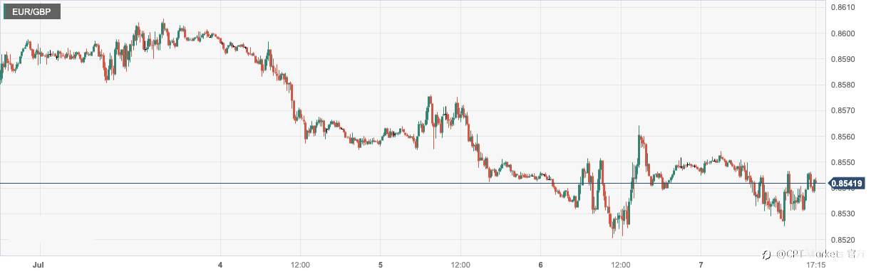 CPT Markets：美国6月非农就业数据疲软打压美元！英欧国家面临经济放缓及加息抉择