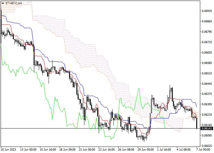 ETH/BTC: ICHIMOKU INDICATORS ANALYSIS