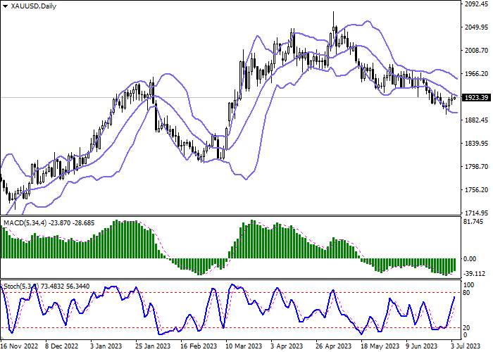 THE PROSPECTS FOR THE CONTINUATION OF THE COURSE BY THE LEADING REGULATORS PUT PRESSURE ON THE POSITION OF GOLD