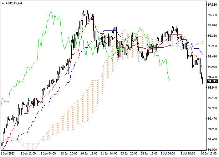 AUD/JPY: ICHIMOKU INDICATORS ANALYSIS
