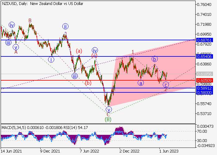 NZD/USD: ANALISIS WAVE