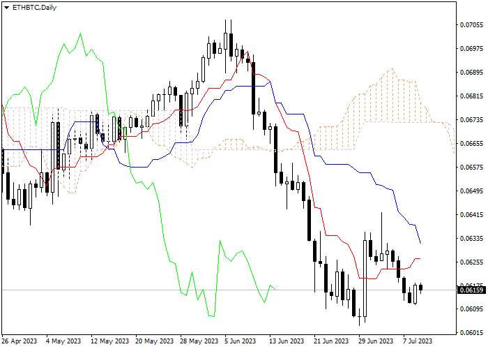 ETH/BTC: ICHIMOKU INDICATORS ANALYSIS