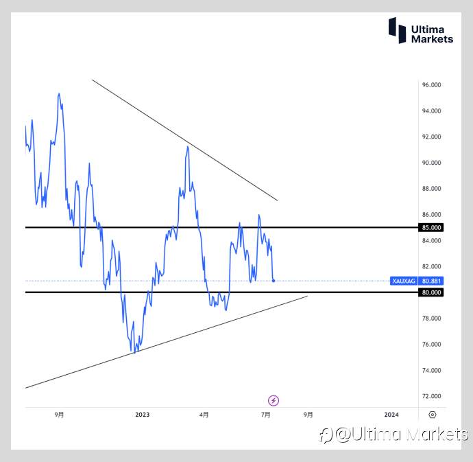 Ultima Markets：【行情分析】金银比仍超80 白银补涨概率较大