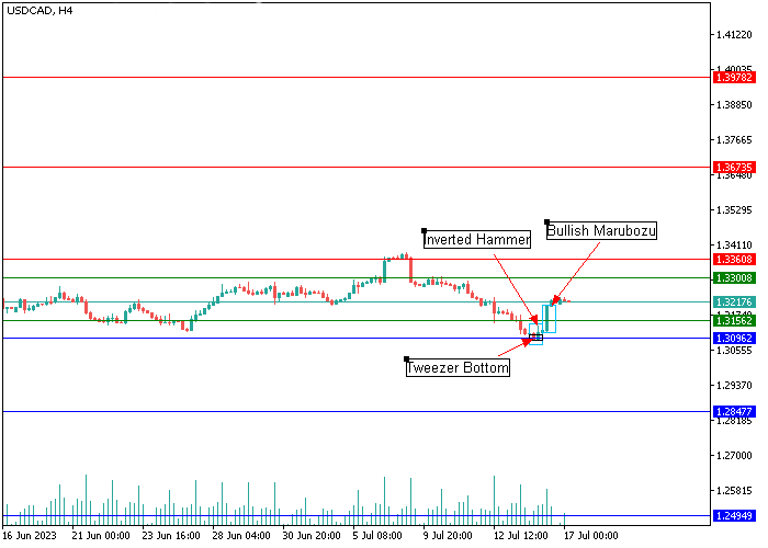USD/CAD: ANALISIS CANDLESTICK