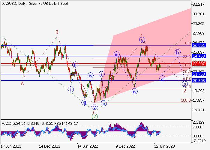 XAG/USD: WAVE ANALYSIS
