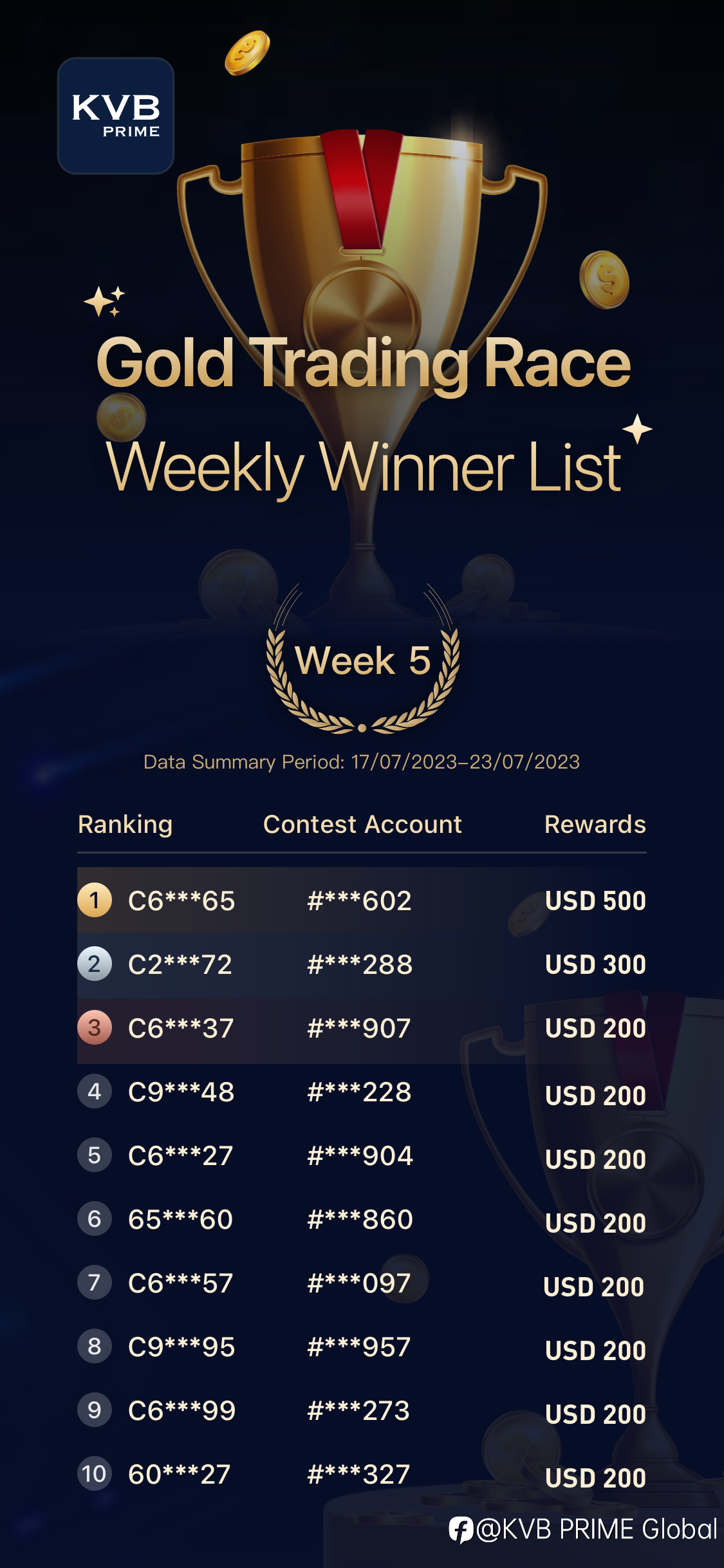 Gold Trading Race - Fifth Week Weekly Leaderboard Champion Revealed
