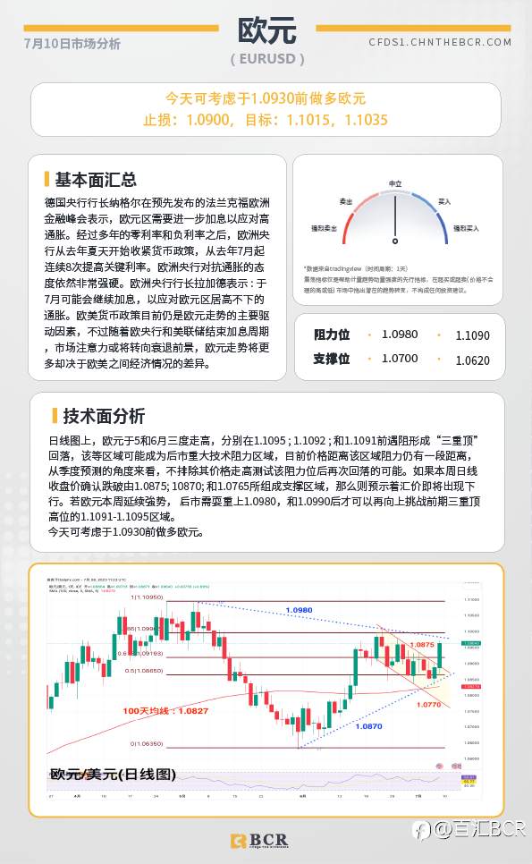 BCR每日早评及分析-2023年7月10日