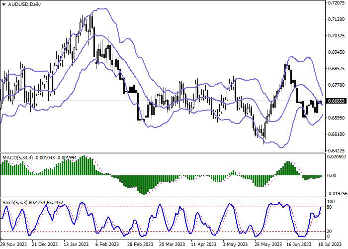 AUD/USD: AUSTRALIAN DOLLAR TAKES A LEAD FROM WEAK STATISTICS FROM CHINA