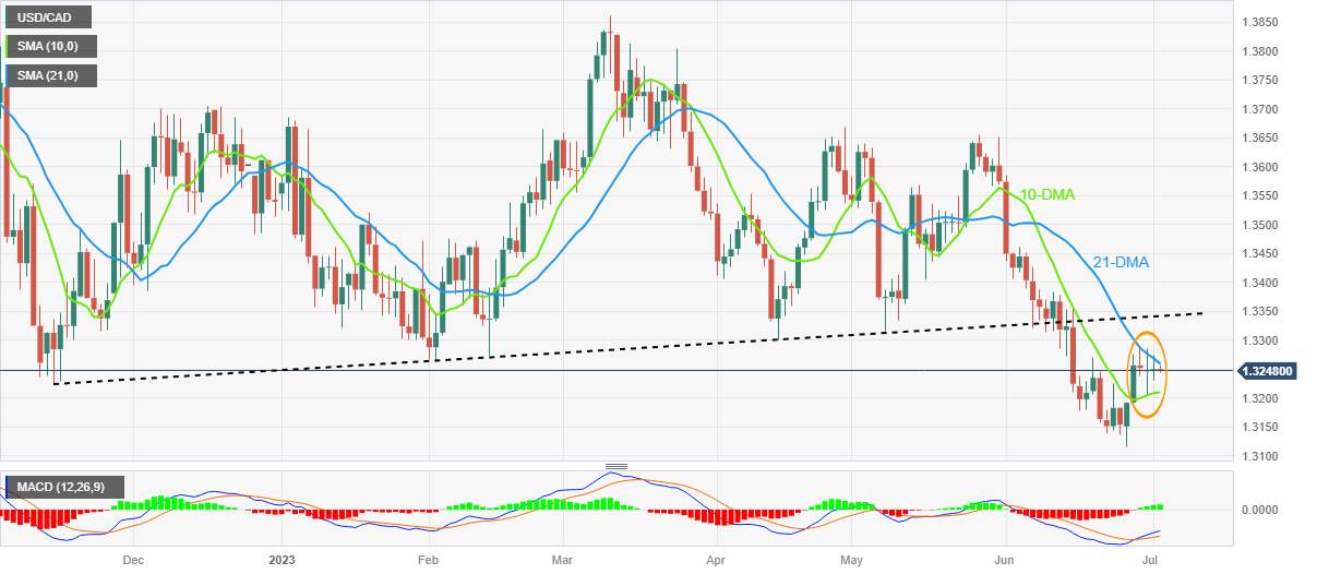 Phân tích giá USD/CAD: Nhiều mô hình nến Doji cho thấy nhà giao dịch đồng CAD do dự quanh đường DMA chính