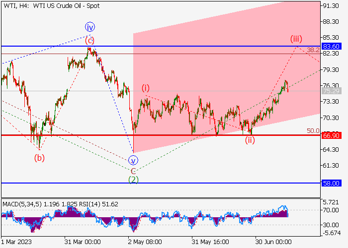 MINYAK MENTAH WTI: ANALISIS WAVE