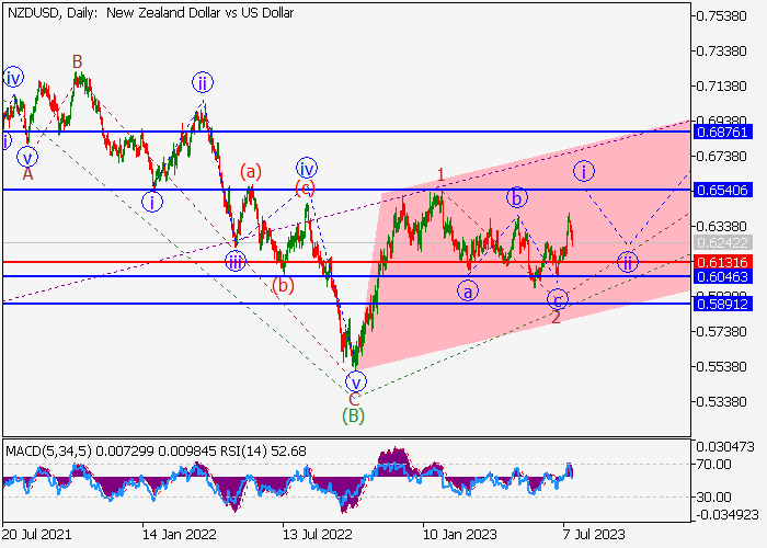 NZD/USD: WAVE ANALYSIS