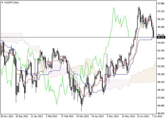 AUD/JPY: ICHIMOKU INDICATORS ANALYSIS
