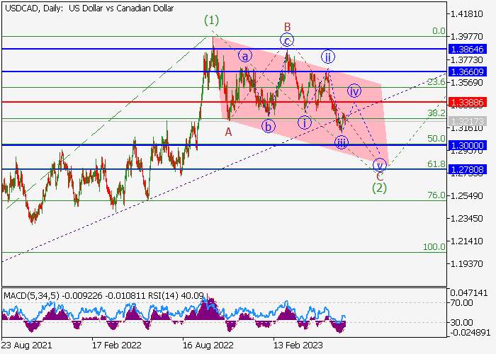 USD/CAD: ELLIOTT-WELLEN ANALYSE