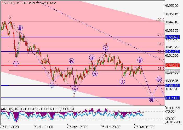 USD/CHF: ELLIOTT-WELLEN ANALYSE