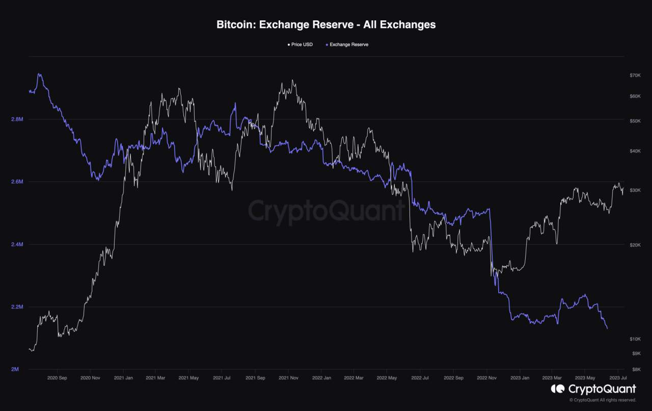 Hơn 855.000 BTC được rút khỏi các sàn giao dịch kể từ tháng 7 năm 2020