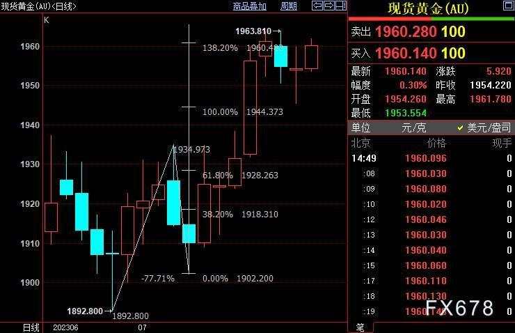 现货黄金升破1970，FED须正视“新平衡”尽快结束收水