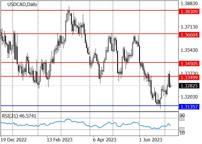 USD/CAD: LONG-TERM TREND REMAINS DOWNWARD