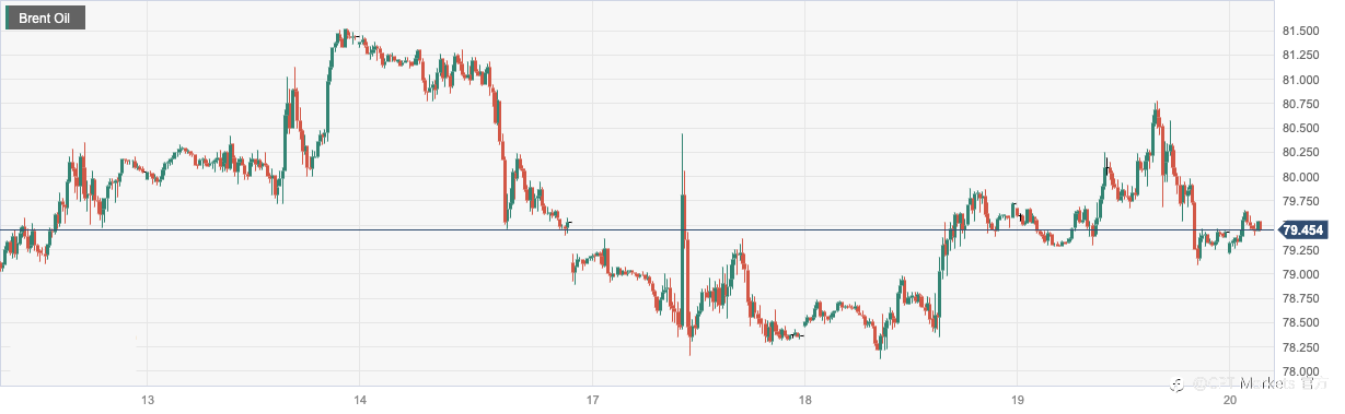 CPT Markets:美油库存降幅不及预期令油价涨幅受限!日内关注美国初请失业金及G20能源会议
