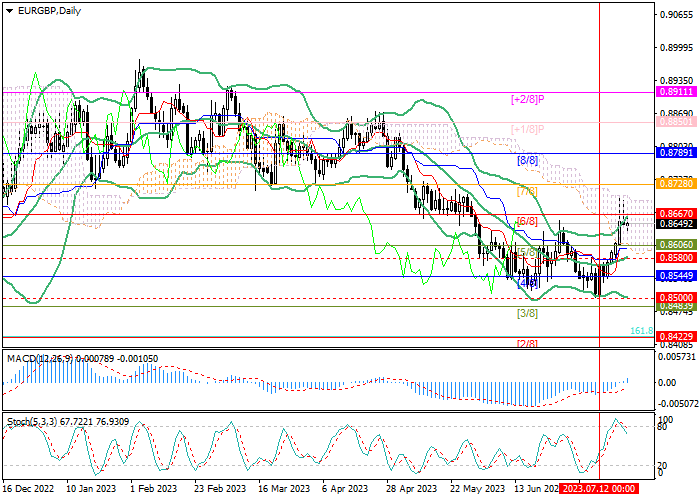 EUR/GBP: PERTUMBUHAN HARGA DAPAT BERLANJUT