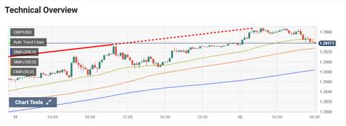 Khả Năng BOE Tăng Lãi Suất Thúc Đẩy Cặp GBP/USD