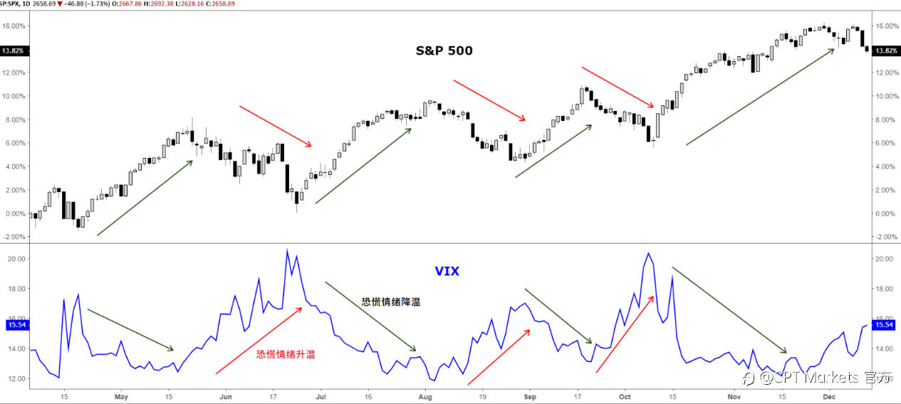 CPT Markets:交易开局关键,VIX恐慌指数反应市场情绪!
