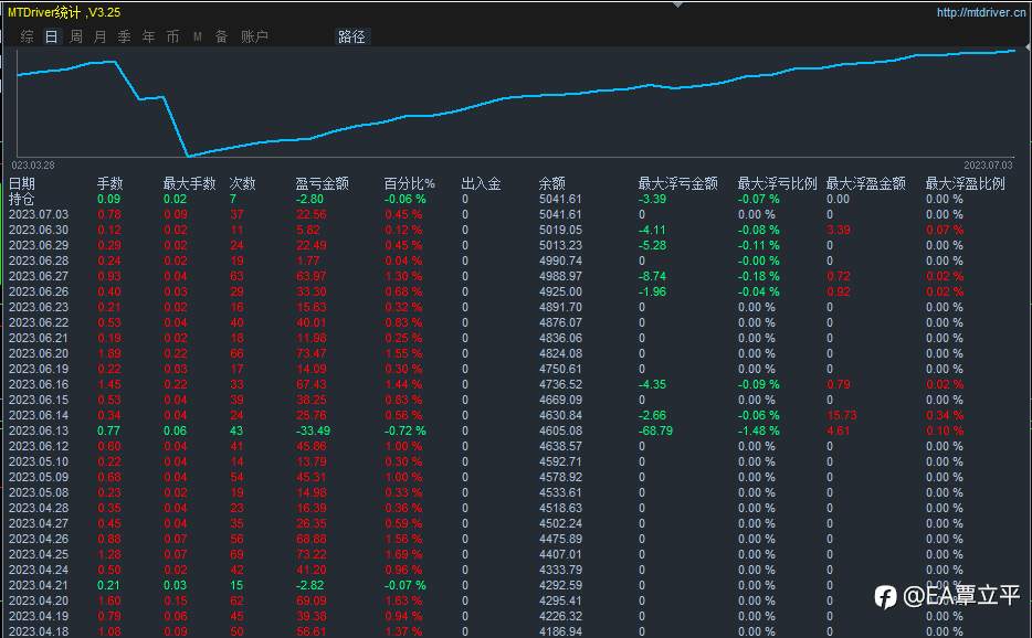 交易了两年，实盘历史总利润213%