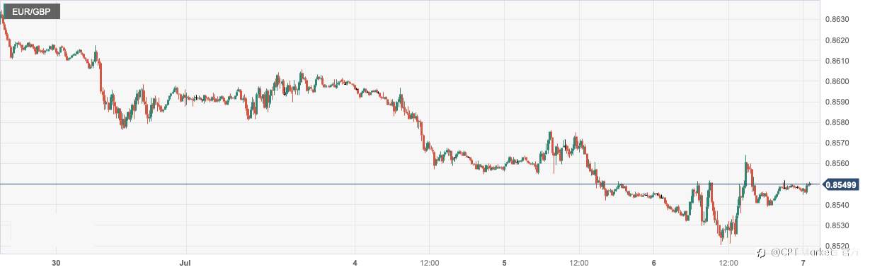 CPT Markets:美国ADP就业数据强劲推动加息押注！欧元区5月零售销售低于预期