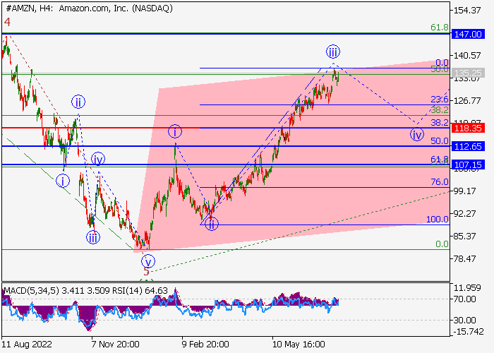 AMAZON.COM INC.: WAVE ANALYSIS