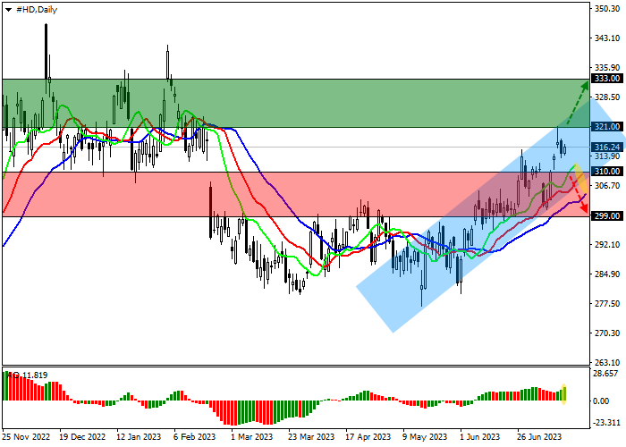 THE HOME DEPOT INC.: ANALISIS TEKNIKAL