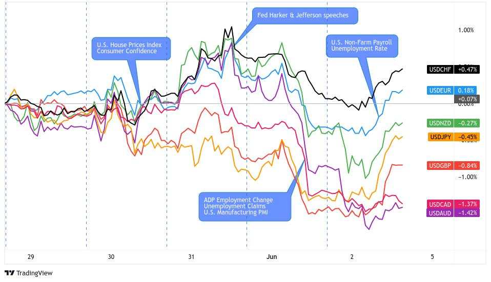 Event Guide: U.S. Non-Farm Payrolls Report for June 2023