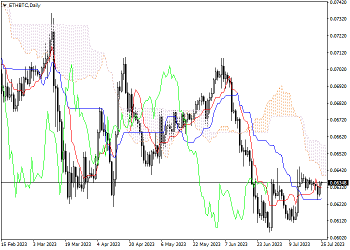 ETH/BTC: ICHIMOKU INDICATORS ANALYSIS