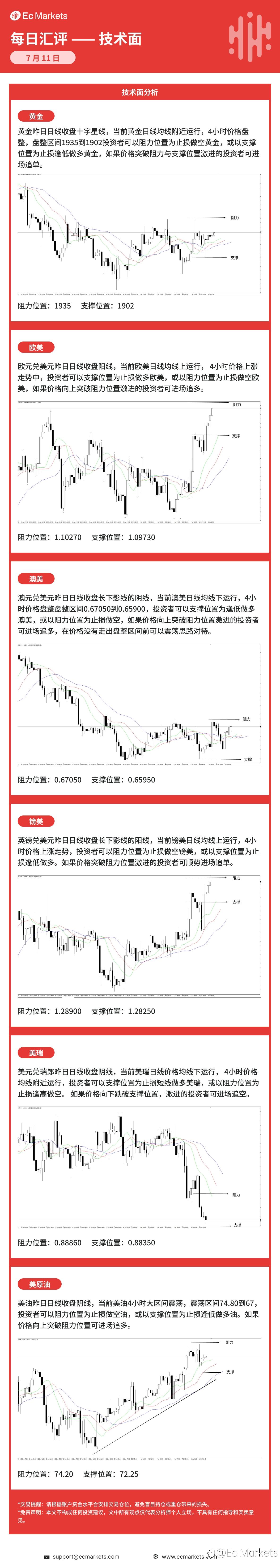Ec Markets每日行情分析7月11日