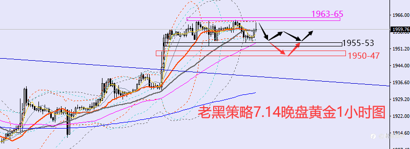 老黑策略:7.14晚盘外汇、黄金、原油分析策略
