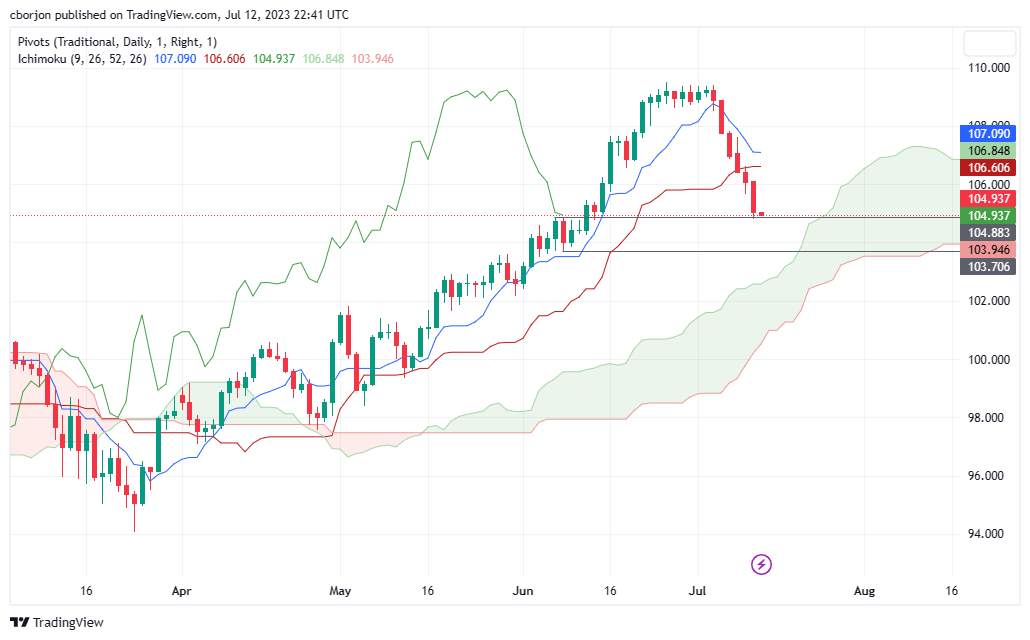 Phân tích giá CAD/JPY: Giảm ngày thứ 7 liên tiếp, bất chấp việc BoC tăng lãi suất
