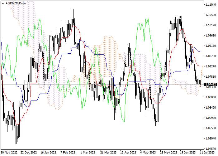 AUD/NZD: ICHIMOKU INDICATORS ANALYSIS
