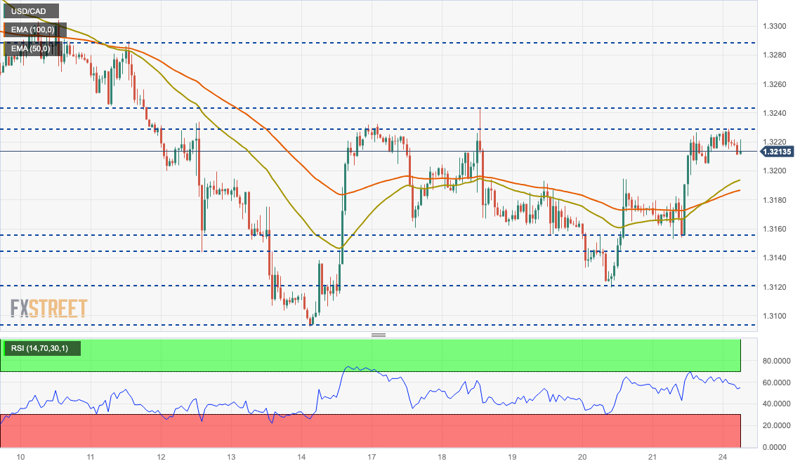 Phân tích giá USD/CAD: Dao động trong phạm vi trên mốc 1,3220 trước thềm công bố quyết định của FOMC
