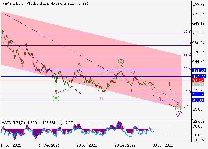 ALIBABA GROUP HOLDINGS LTD.: ANALISIS WAVE