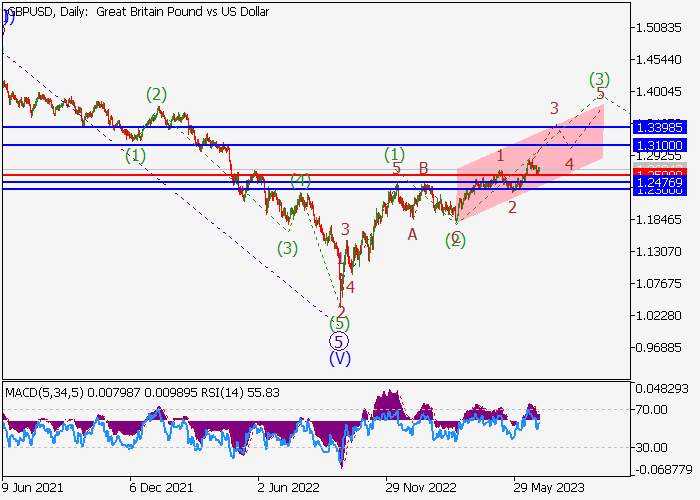 GBP/USD: WAVE ANALYSIS
