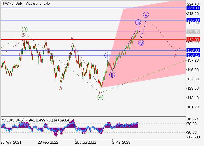 APPLE INC.: WAVE ANALYSIS