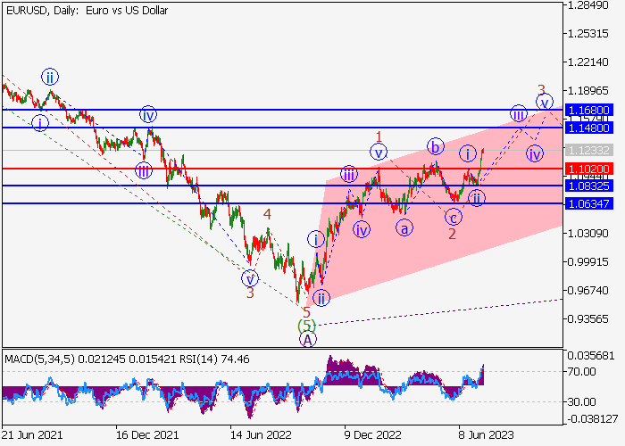 EUR/USD: WAVE ANALYSIS